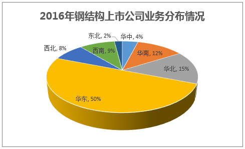 2016年钢结构上市公司业务分布情况