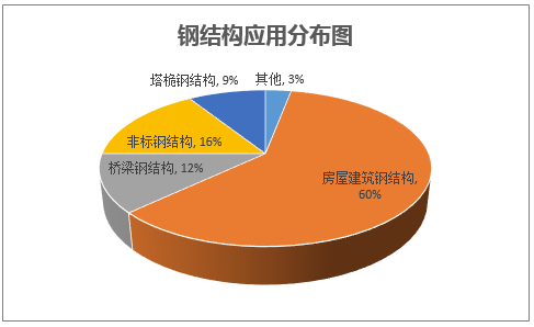 钢结构应用分布图