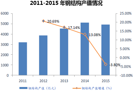 2011-2015年钢结构产值情况