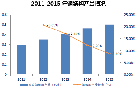 2011-2015年钢结构产量情况