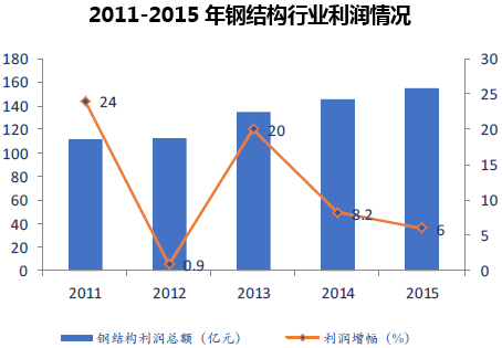 2011-2015年钢结构行业利润情况