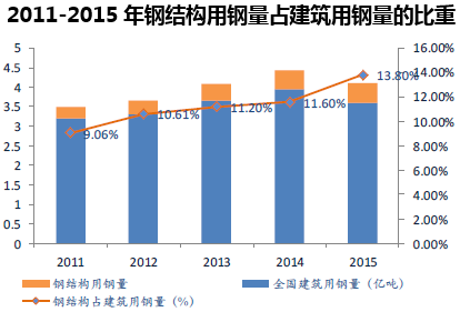 2011-2015年钢结构用钢量占建筑用钢量的比重