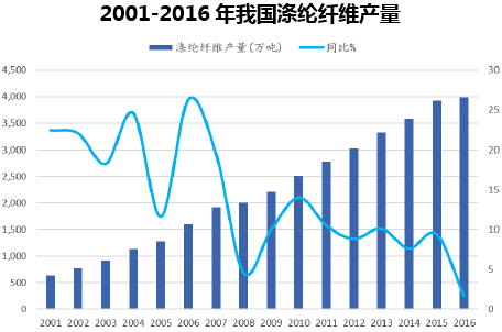 2001-2016年我国涤纶纤维产量