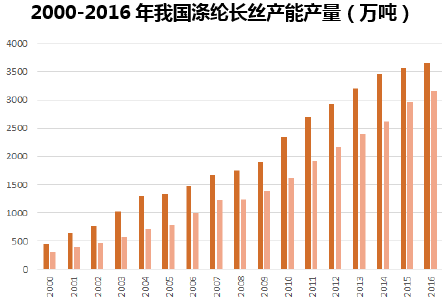 2000-2016年我国涤纶长丝产能产量（万吨）