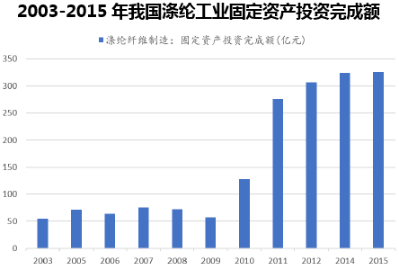 2003-2015年我国涤纶工业固定资产投资完成额