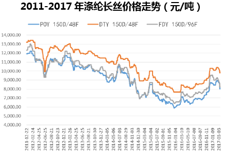 2011-2017年涤纶长丝价格走势（元/吨）