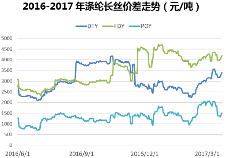 2016-2017年涤纶长丝价差走势（元/吨）