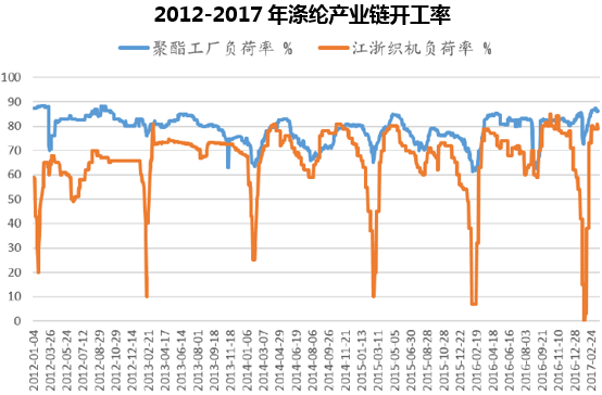 2012-2017年涤纶产业链开工率