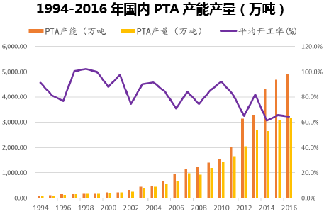1994-2016年国内PTA产能产量（万吨）