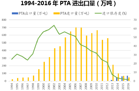 1994-2016年PTA进出口量（万吨）