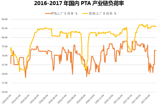 2016-2017年国内PTA产业链负荷率