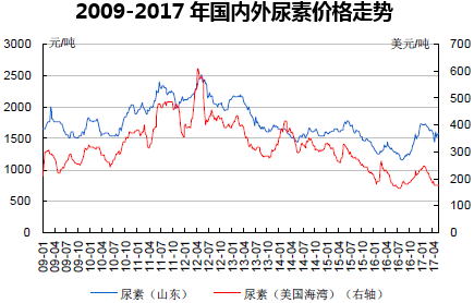 2009-2017年国内外尿素价格走势