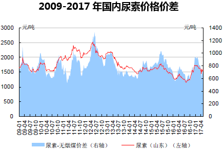 2009-2017年国内尿素价格价差