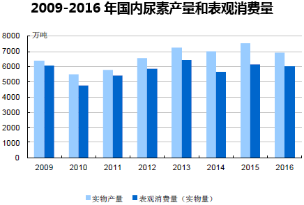 2009-2016年国内尿素产量和表观消费量