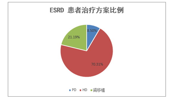 ESRD 患者治疗方案比例