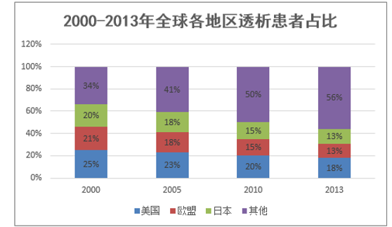 2000-2013年全球各地区透析患者占比