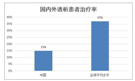 国内外透析患者治疗率