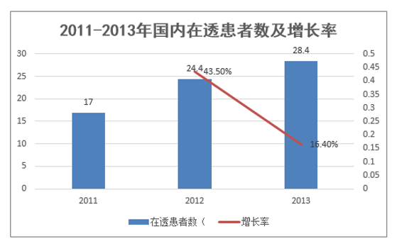 2011-2013年国内在透患者数及增长率