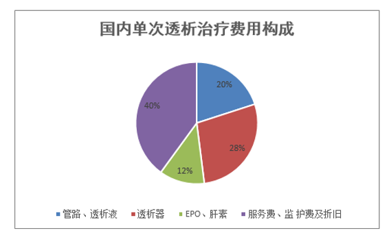 国内单次透析治疗费用构成