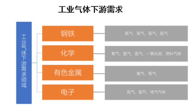 工业气体下游需求