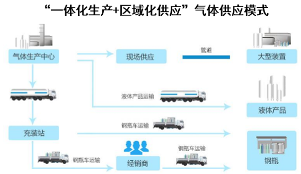 一体化生产+区域化供应”气体供应模式