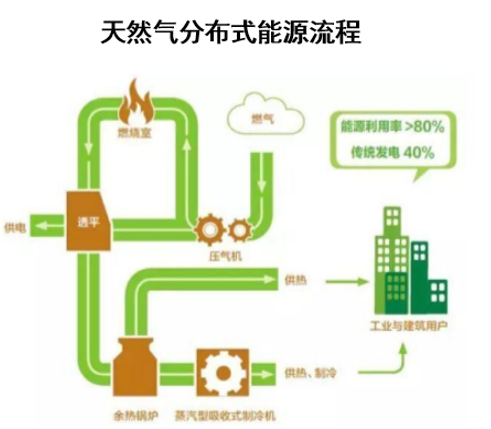 天然气分布式能源流程