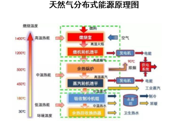 天然气分布式能源原理图