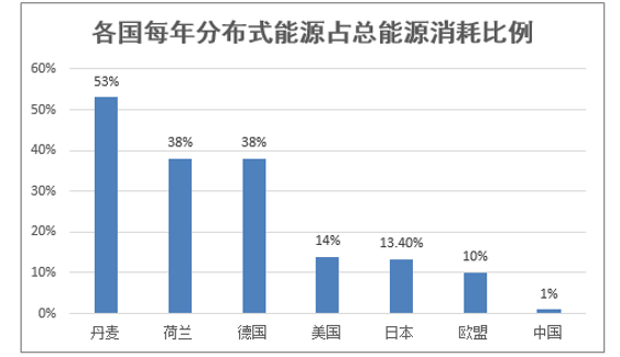 各国每年分布式能源占总能源消耗比例