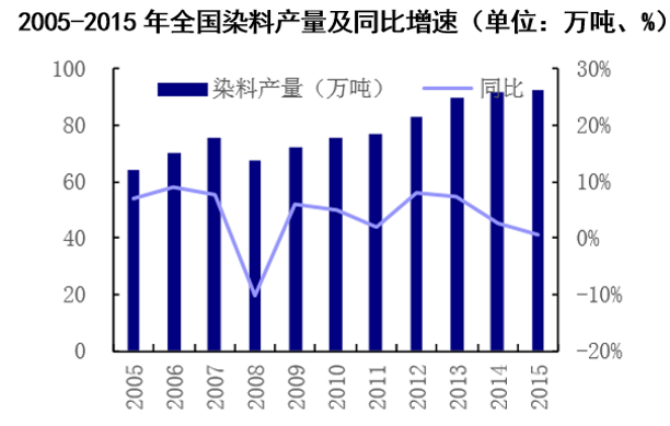 2005-2015年全国染料产量及同比增速（单位：万吨、%）