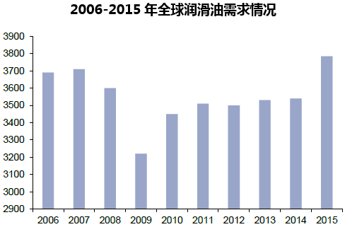 2006-2015年全球润滑油需求情况