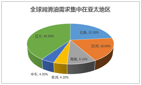 全球润滑油需求集中在亚太地区