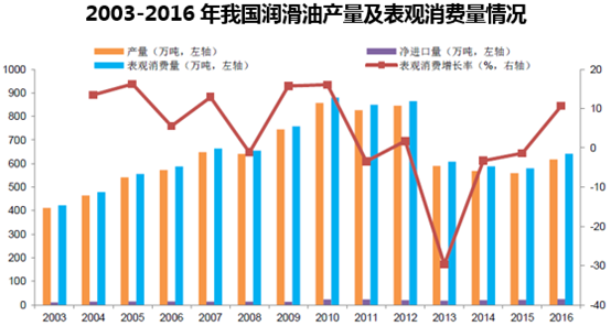 2003-2016年我国润滑油产量及表观消费量情况