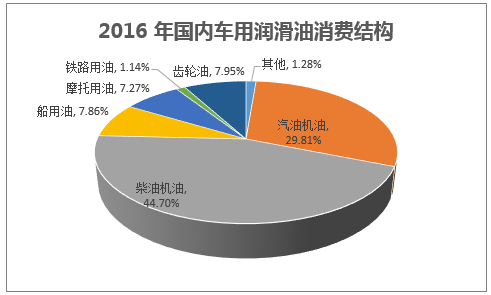 2016 年国内车用润滑油消费结构