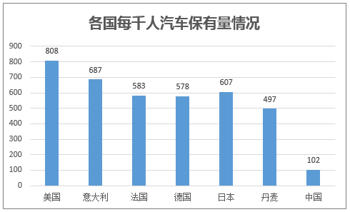 各国每千人汽车保有量情况