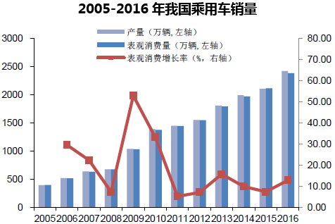 2005-2016年我国乘用车销量