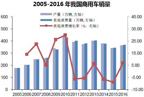 2005-2016年我国商用车销量