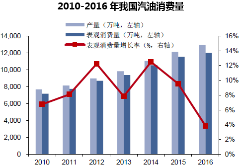 2010-2016年我国汽油消费量