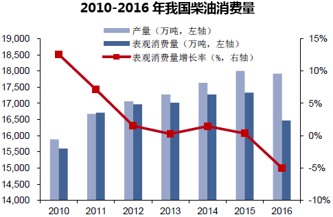 2010-2016年我国柴油消费量