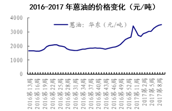 2016-2017年蒽油的价格变化（元/吨）