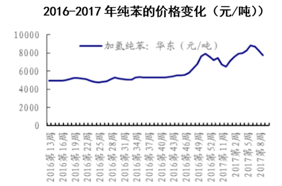2016-2017年纯苯的价格变化（元/吨）