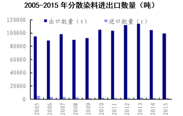 2005-2015年分散染料进出口数量（吨）
