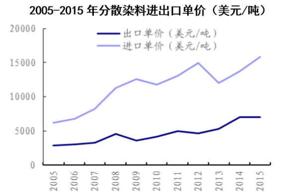 2005-2015年分散染料进出口单价（美元/吨）