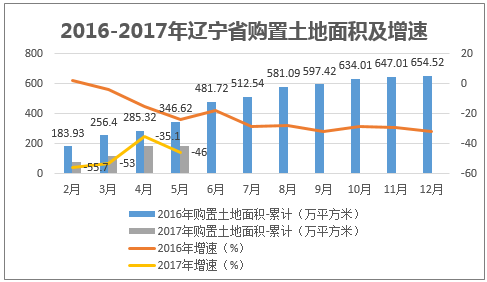 2016-2017年辽宁省购置土地面积及增速