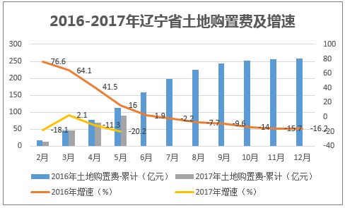 2016-2017年辽宁省土地购置费及增速
