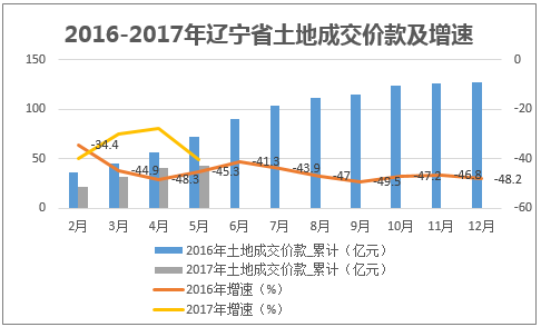 2016-2017年辽宁省土地成交价款及增速