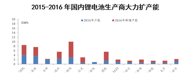 2015-2016年国内锂电池生产商大力扩产能