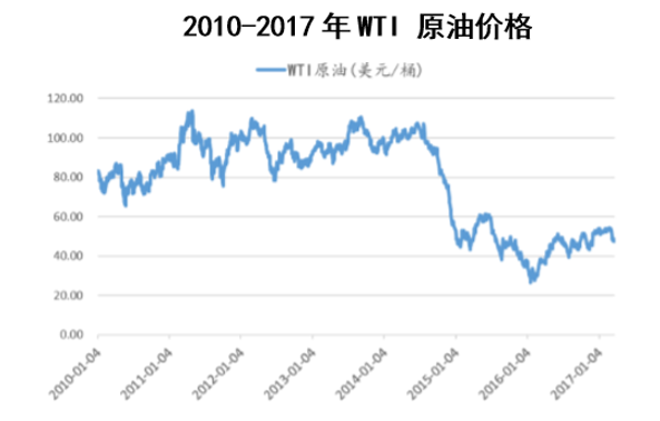 2010-2017年WTI 原油价格