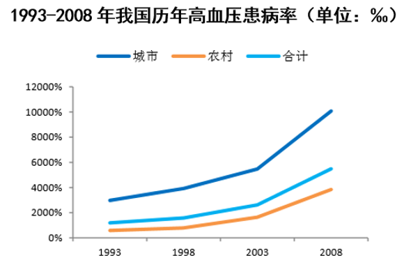 1993-2008年我国历年高血压患病率（单位：‰）