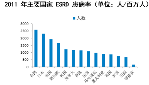 2011 年主要国家 ESRD 患病率（单位：人/百万人）