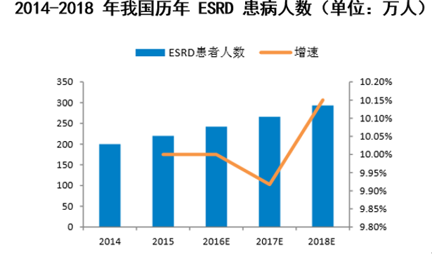 2014-2018年我国历年 ESRD 患病人数（单位：万人）